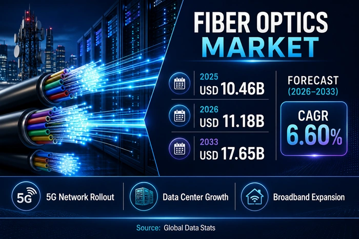 Fiber Optics Market Size to Hit USD 17.65 Billion by 2033 Fiber Optics Market Size to Hit USD 17.65 Billion by 2033