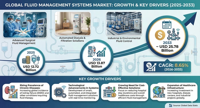 Fluid Management Systems Market Size to Hit USD 25.78 Billion by 2033