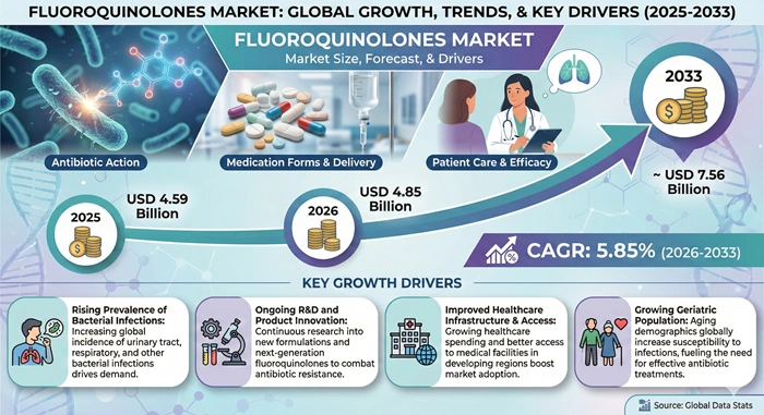 Fluoroquinolones Market Size to Hit USD 7.56 Billion by 2033 Fluoroquinolones Market Size to Hit USD 7.56 Billion by 2033