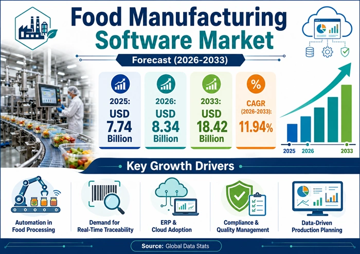 Food Manufacturing Software Market Size to Hit USD 18.42 Billion by 2033 Food Manufacturing Software Market Size to Hit USD 18.42 Billion by 2033