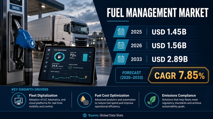 Fuel Management Market Size to Hit USD 2.89 Billion by 2033