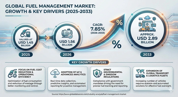 Fuel Management Market Size to Hit USD 2.89 Billion by 2033 Fuel Management Market Size to Hit USD 2.89 Billion by 2033