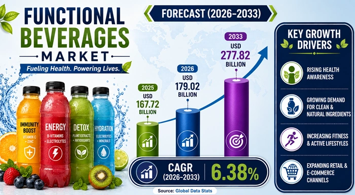 Functional Beverages Market Size to Hit USD 277.82 Billion by 2033 Functional Beverages Market Size to Hit USD 277.82 Billion by 2033