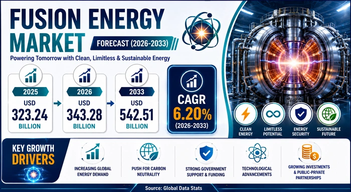 Fusion Energy Market Size to Hit USD 542.51 Billion by 2033 Fusion Energy Market Size to Hit USD 542.51 Billion by 2033
