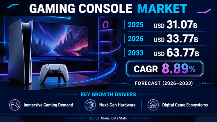 Gaming Console Market Size to Hit USD 63.77 Billion by 2033 Gaming Console Market Size to Hit USD 63.77 Billion by 2033