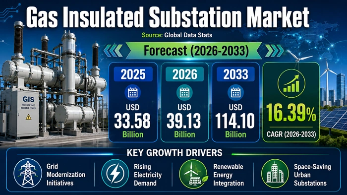 Gas Insulated Substation Market Size to Hit USD 114.10 Billion by 2033 Gas Insulated Substation Market Size to Hit USD 114.10 Billion by 2033