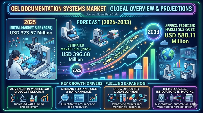 Gel Documentation Systems Market Size to Hit USD 580.11 Million by 2033