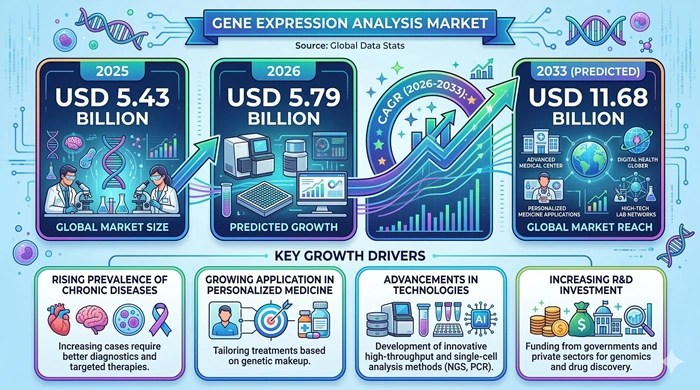 Gene Expression Analysis Market Size to Hit USD 11.68 Billion by 2033