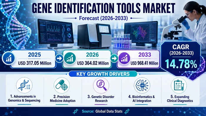 Gene Identification Tools Market Size to Hit USD 968.41 Million by 2033 Gene Identification Tools Market Size to Hit USD 968.41 Million by 2033