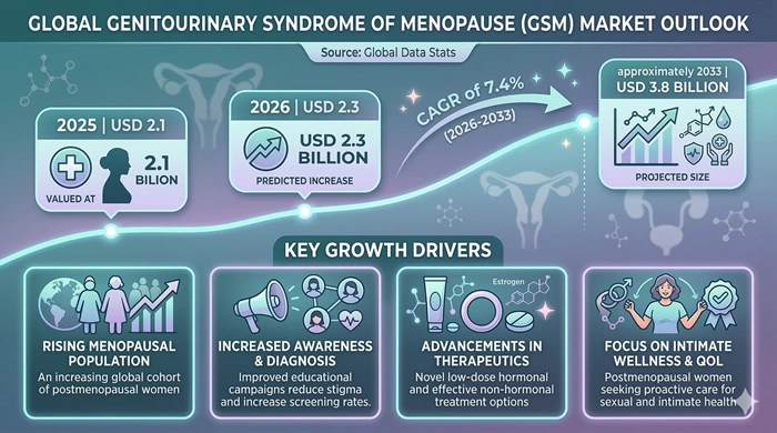 Genitourinary Syndrome of Menopause (GSM) Market Size to Hit USD 3.8 Billion by 2033