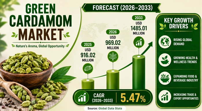 Green Cardamom Market Size to Hit USD 1485.01 Million by 2033 Green Cardamom Market Size to Hit USD 1485.01 Million by 2033