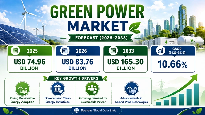 Green Power Market Size to Hit USD 165.30 Billion by 2033 Green Power Market Size to Hit USD 165.30 Billion by 2033