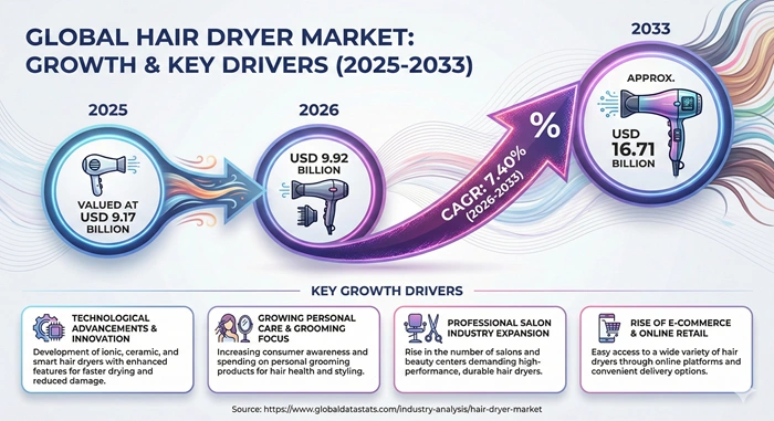 Hair Dryer Market Size to Hit USD 16.71 Billion by 2033