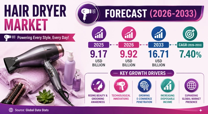 Hair Dryer Market Size to Hit USD 16.71 Billion by 2033 Hair Dryer Market Size to Hit USD 16.71 Billion by 2033