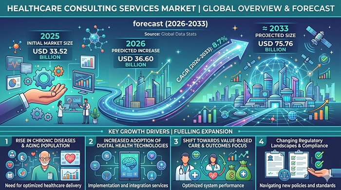 Healthcare Consulting Services Market Size to Hit USD 75.76 Billion by 2033