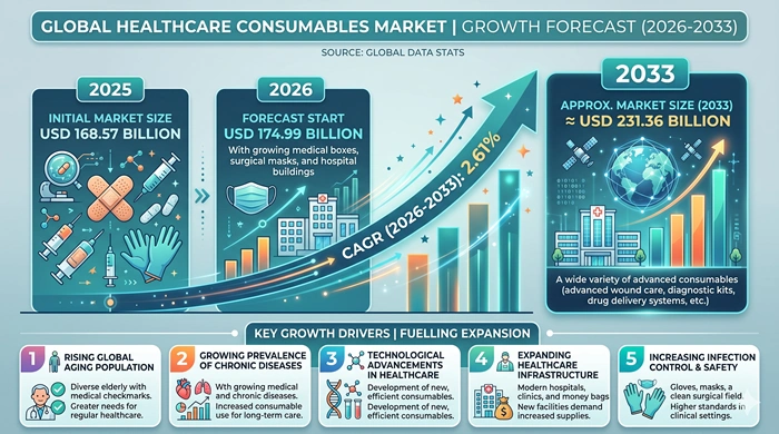 Healthcare Consumables Market Size to Hit USD 231.36 Billion by 2033