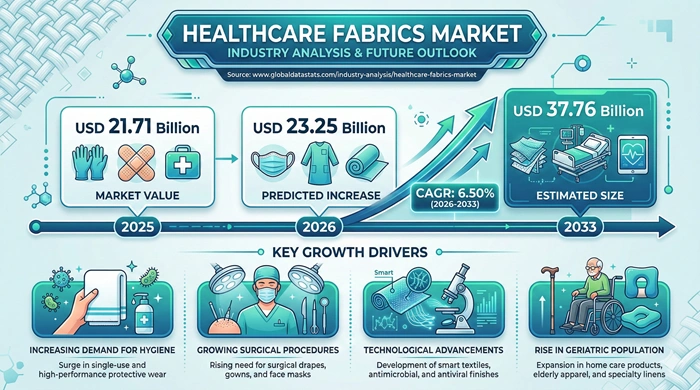Healthcare Fabrics Market Size to Hit USD 37.76 Billion by 2033 Healthcare Fabrics Market Size to Hit USD 37.76 Billion by 2033