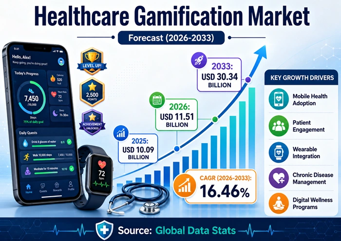 Healthcare Gamification Market Size to Hit USD 30.34 Billion by 2033