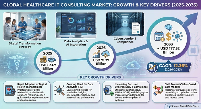 Healthcare IT Consulting Market Size to Hit USD 177.52 Billion by 2033