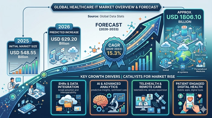 Healthcare IT Market Size to Hit USD 1806.10 Billion by 2033 Healthcare IT Market Size to Hit USD 1806.10 Billion by 2033