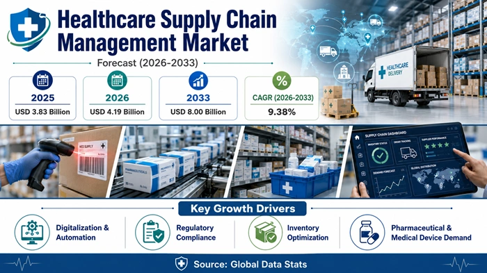 Healthcare Supply Chain Management Market Size to Hit USD 8.00 Billion by 2033 Healthcare Supply Chain Management Market Size to Hit USD 8.00 Billion by 2033