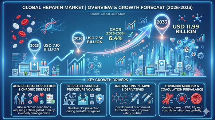 Heparin Market Size to Hit USD 11.99 Billion by 2033
