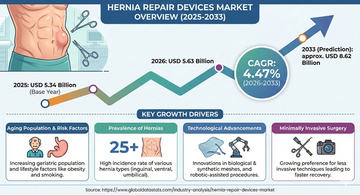 Hernia Repair Devices Market Size to Hit USD 8.62 Billion by 2033