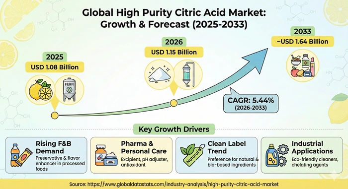 High Purity Citric Acid Market Size to Hit USD 1.64 Billion by 2033 High Purity Citric Acid Market Size to Hit USD 1.64 Billion by 2033