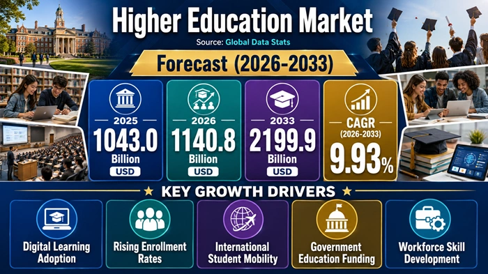 Higher Education Market Size to Hit USD 2199.9 Billion by 2033 Higher Education Market Size to Hit USD 2199.9 Billion by 2033