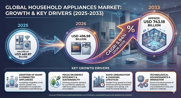 Household Appliances Market Size to Hit USD 743.18 Billion by 2033