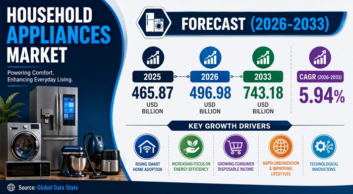 Household Appliances Market Size to Hit USD 743.18 Billion by 2033 Household Appliances Market Size to Hit USD 743.18 Billion by 2033