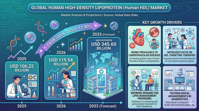 Human High-Density Lipoprotein Market Size to Hit USD 345.60 Billion by 2033