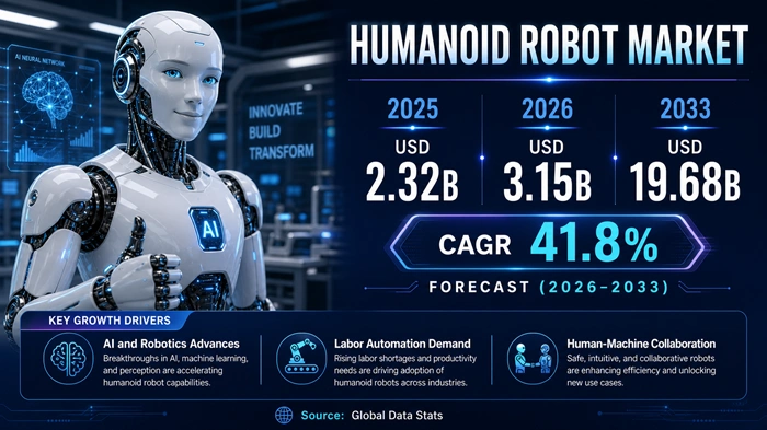 Humanoid Robot Market Size to Hit USD 19.68 Billion by 2033