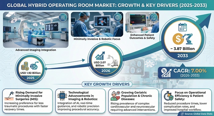 Hybrid Operating Room Market Size to Hit USD 3.87 Billion by 2033