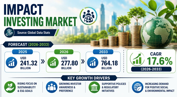 Impact Investing Market Size to Hit USD 764.18 Billion by 2033 Impact Investing Market Size to Hit USD 764.18 Billion by 2033
