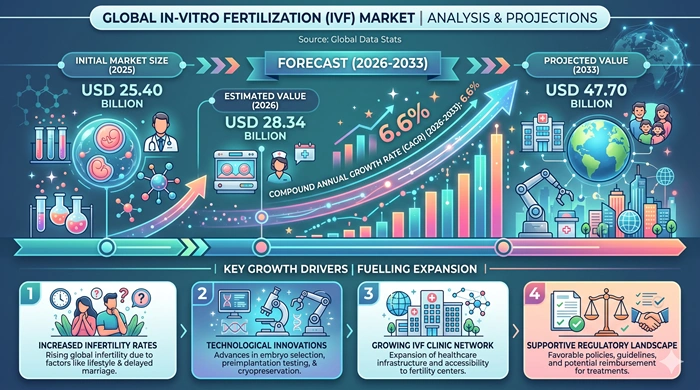 In-Vitro Fertilization Market Size to Hit USD 47.70 Billion by 2033