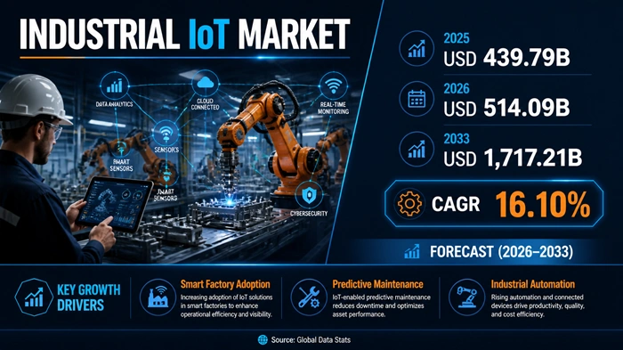 Industrial IoT Market Size to Hit USD 1717.21 Billion by 2033