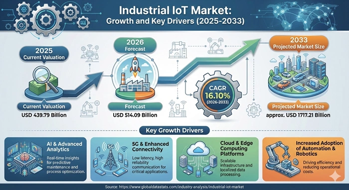 Industrial IoT Market Size to Hit USD 1717.21 Billion by 2033