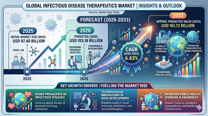 Infectious Disease Therapeutics Market Size to Hit USD 161.72 Billion by 2033