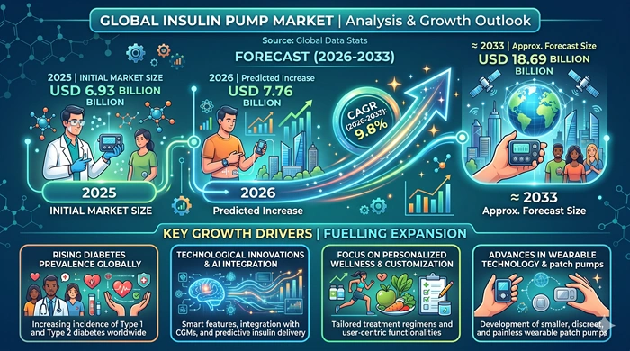 Insulin Pump Market Size to Hit USD 18.69 Billion by 2033