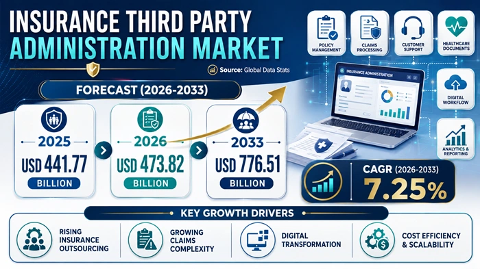 Insurance Third Party Administration Market Size to Hit USD 776.51 Billion by 2033 Insurance Third Party Administration Market Size to Hit USD 776.51 Billion by 2033