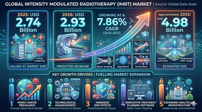 Intensity Modulated Radiotherapy Market Size to Hit USD 4.98 Billion by 2033 Intensity Modulated Radiotherapy Market Size to Hit USD 4.98 Billion by 2033