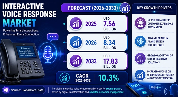 Interactive Voice Response Market Size to Hit USD 17.83 Billion by 2033