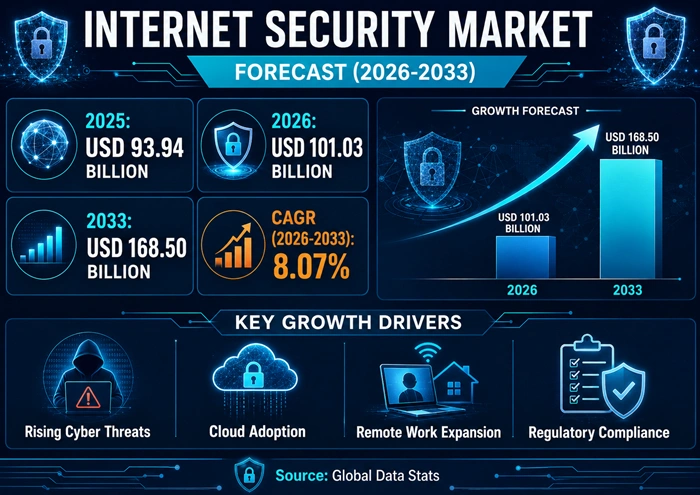 Internet Security Market Size to Hit USD 168.50 Billion by 2033 Internet Security Market Size to Hit USD 168.50 Billion by 2033