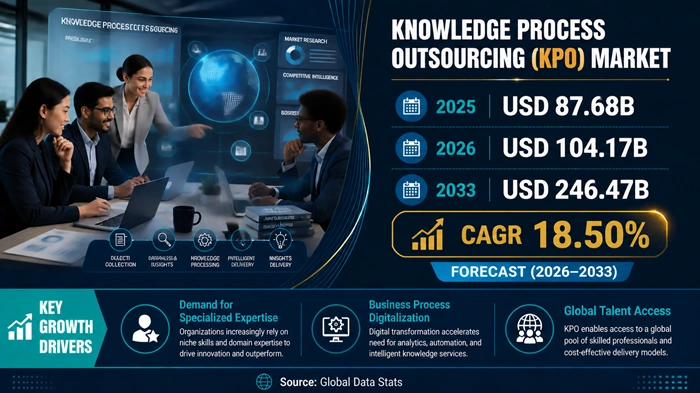 Knowledge Process Outsourcing Market Size to Hit USD 246.47 Billion by 2033 Knowledge Process Outsourcing Market Size to Hit USD 246.47 Billion by 2033