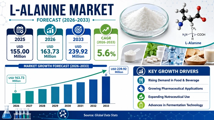 L-Alanine Market Size to Hit USD 239.92 Million by 2033 L-Alanine Market Size to Hit USD 239.92 Million by 2033