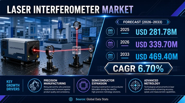 Laser Interferometer Market Size to Hit USD 469.40 Million by 2033