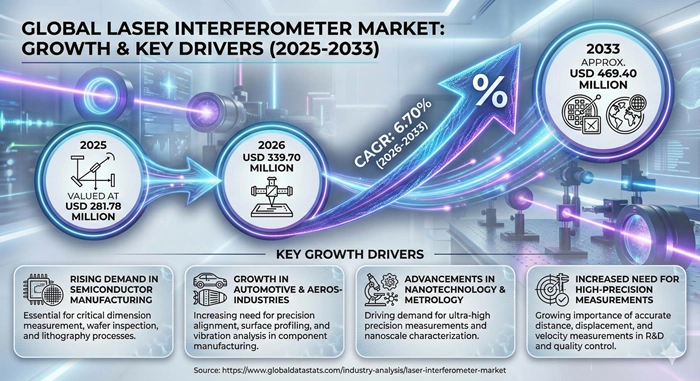 Laser Interferometer Market Size to Hit USD 469.40 Million by 2033