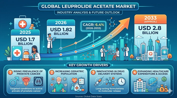 Leuprolide Acetate Market Size to Hit USD 2.8 Billion by 2033 Leuprolide Acetate Market Size to Hit USD 2.8 Billion by 2033
