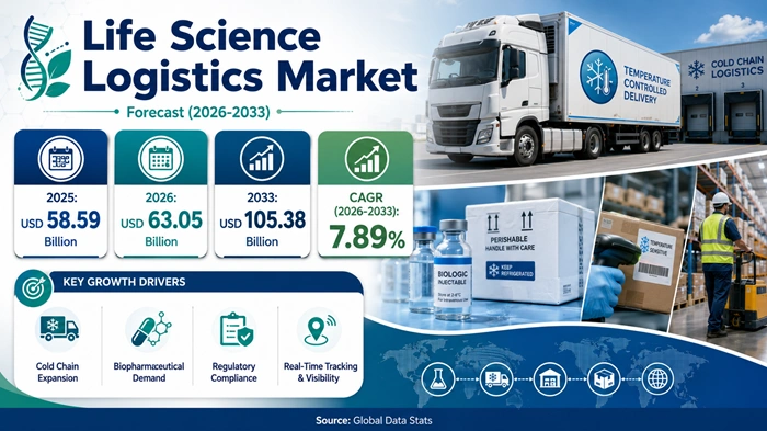 Life Science Logistics Market Size to Hit USD 105.38 Billion by 2033